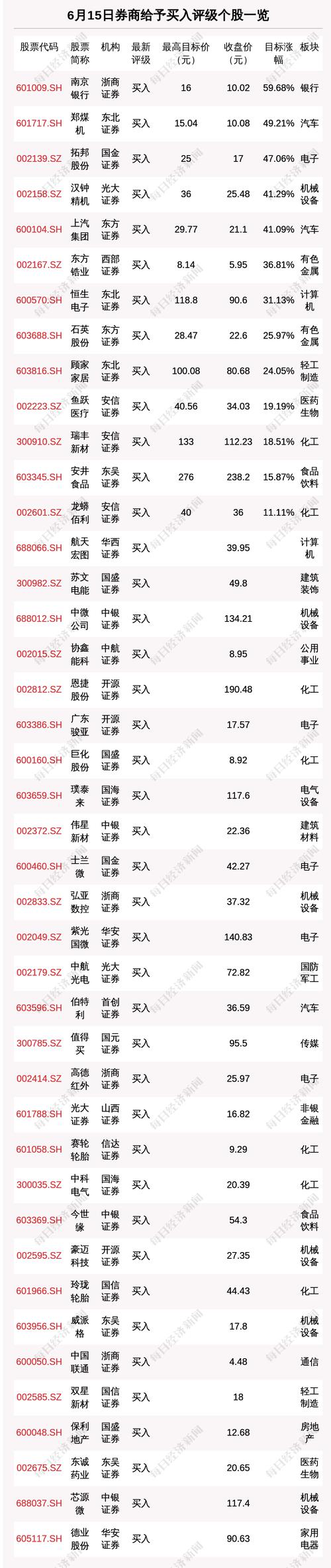 6月15日53只个股获券商关注，南京银行目标涨幅达59.68%
