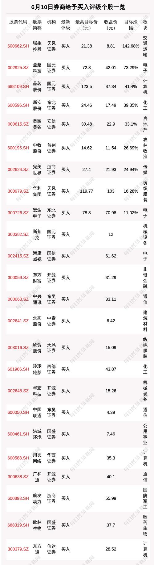 6月10日32只个股获券商关注，强生控股目标涨幅达142.68%