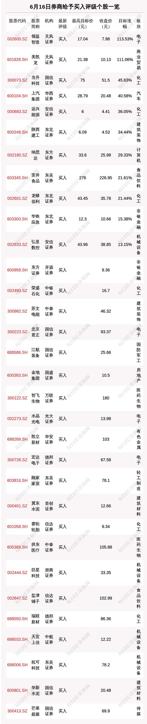 6月16日42只个股获券商关注，领益智造目标涨幅达113.53%
