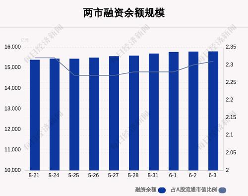 6月3日融资余额15800.09亿元，环比增加10.77亿元