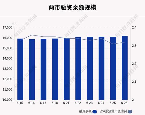6月28日融资余额16208.23亿元，环比增加89.84亿元