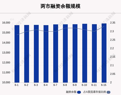6月15日融资余额15944.07亿元，环比增加72.27亿元
