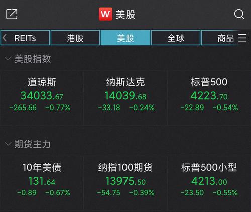 美联储预计在2023年底前加息两次！美股收低，道指跌近270点