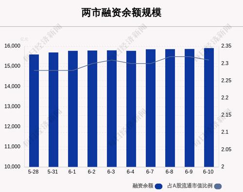 6月10日融资余额15910.88亿元，环比增加45.57亿元