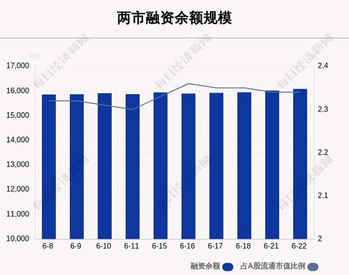 6月22日融资余额16081.48亿元，环比增加61.76亿元，这些个股融资净买入额超亿元！