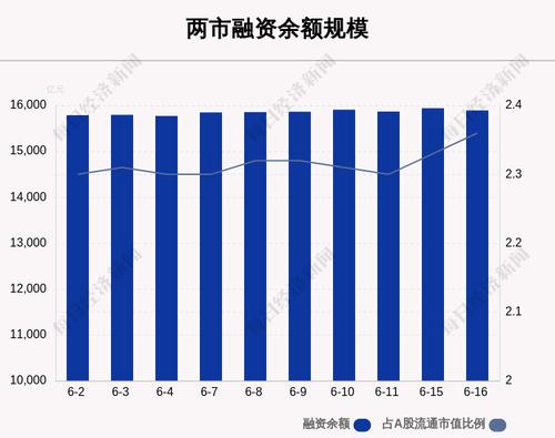 6月16日融资余额15893.42亿元，环比减少50.66亿元