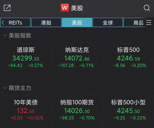 美股全线收低：纳指跌超百点，老虎证券跌逾16%