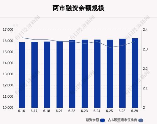 6月29日融资余额16247.21亿元，环比增加38.98亿元