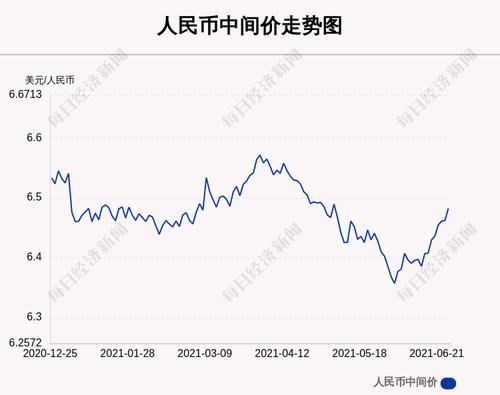 6月24日人民币中间价下调203点，报6.4824