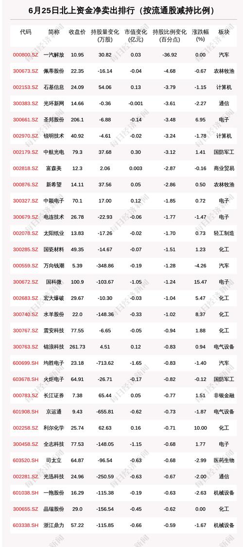 北向资金动向曝光：6月25日这30只个股遭大甩卖（附名单）