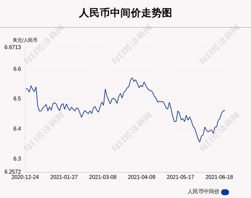 6月23日人民币中间价下调8点，报6.4621