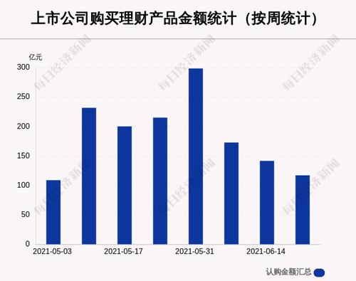 本周87家A股公司购买117.07亿元理财产品，有友食品买入最多