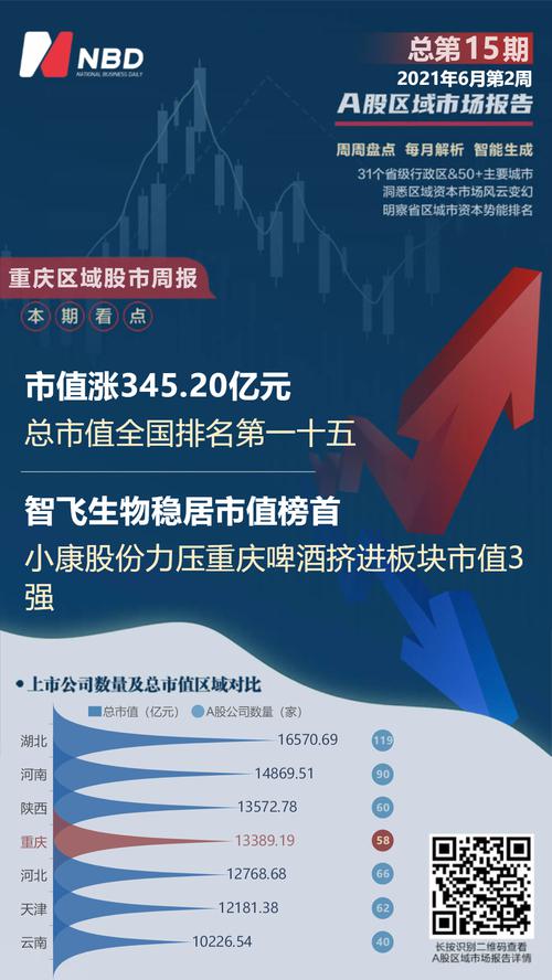 重庆区域股市周报：板块总市值涨345亿 4亿融资买入长安汽车