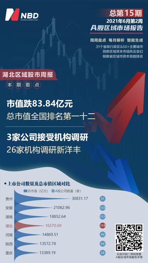 湖北区域股市周报：3家湖北公司被调研 4.71亿融资净偿还湖北股票