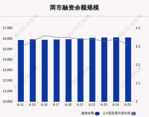 6月25日融资余额16118.4亿元，环比减少10.73亿元