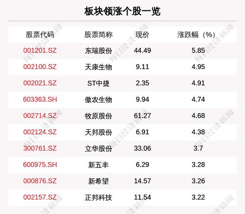猪肉产业板块走强，28只个股上涨，东瑞股份上涨5.85%
