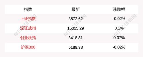 6月30日上证指数开盘下跌0.02%，创业板指上涨0.37%