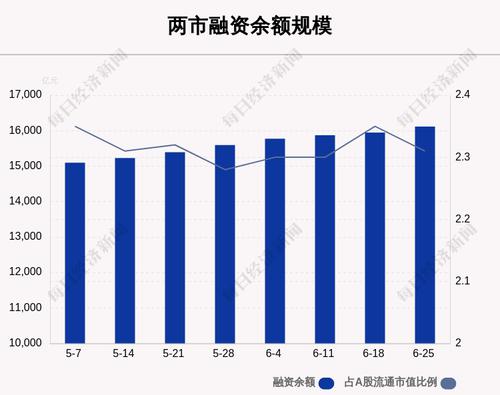 上周融资余额16118.4亿元，环比增加168.93亿元