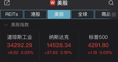 美股收涨：标普500指数和纳指续创新高，拼多多涨近7%