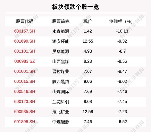 煤炭板块走弱，34只个股下跌，永泰能源下跌10.13%