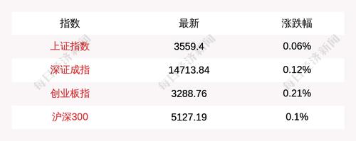 6月23日三大指数集体高开，上证指数开盘上涨0.06%，创业板指上涨0.21%