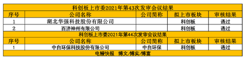 科创板IPO审核3过3！全球性商业化创新药企过会拟募资200亿元