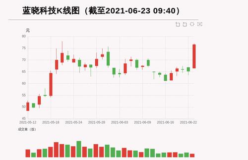 【牛人重仓】蓝晓科技:日内振幅大于15%，今日资金流入3806.29万元，北向资金持股1030.15万股；前3个交易日，北向资金增持26.71万股，主力资金净流入-990.78万元