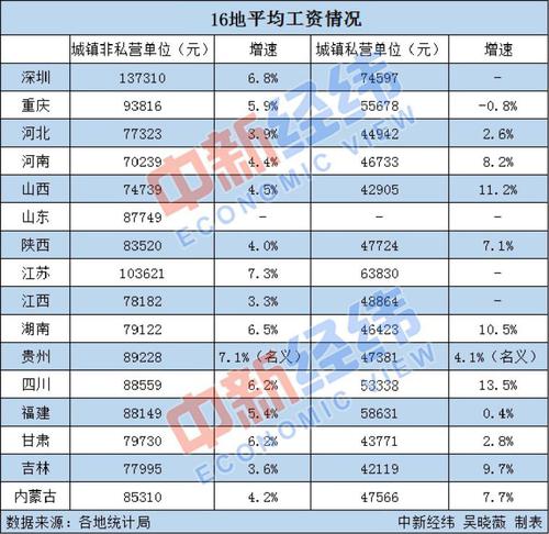 16地平均工资出炉！江苏首破10万大关，你那如何？