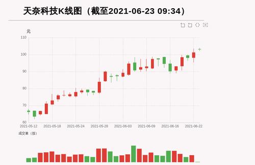 【牛人重仓】天奈科技:前复权价创历史新高，今日资金流入-75.66万元，融资余额20176.98万元；前3个交易日，融资额增加404.3万元，主力资金净流入286.69万元