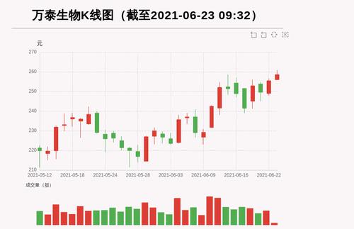 【牛人重仓】万泰生物:前复权价创历史新高，今日资金流入1285.04万元，北向资金持股211.18万股；前3个交易日，北向资金增持-0.59万股，主力资金净流入4152.76万元
