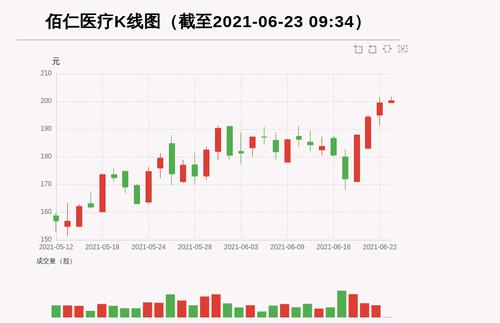 【牛人重仓】佰仁医疗:前复权价创历史新高，今日资金流入0.0万元，融资余额4543.68万元；前3个交易日，融资额增加-12.06万元，主力资金净流入-534.05万元