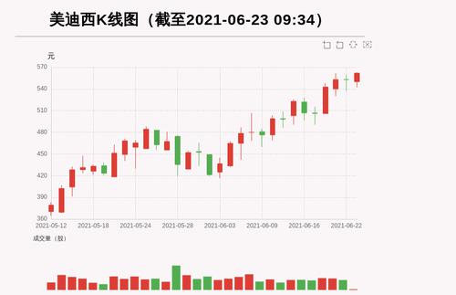 【牛人重仓】美迪西:前复权价创历史新高，今日资金流入553.19万元，北向资金持股5.99万股，融资余额18202.59万元；前3个交易日，北向资金增持1.62万股，融资额增加3345.59万元，主力资金净流入-2570.27万元