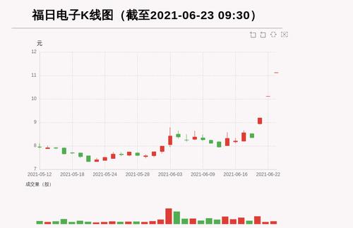 【牛人重仓】福日电子:5日内股价涨逾30%，今日资金流入1059.85万元；前3个交易日，主力资金净流入5522.12万元