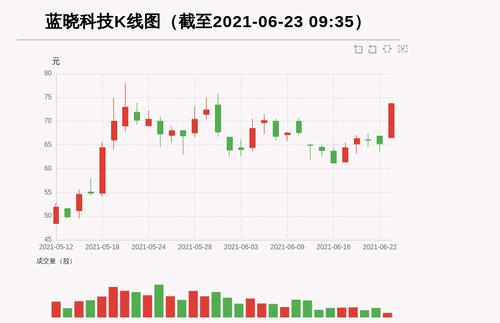 【牛人重仓】蓝晓科技:盘中涨幅超10%，今日资金流入2212.86万元，北向资金持股1030.15万股；前3个交易日，北向资金增持26.71万股，主力资金净流入-990.78万元