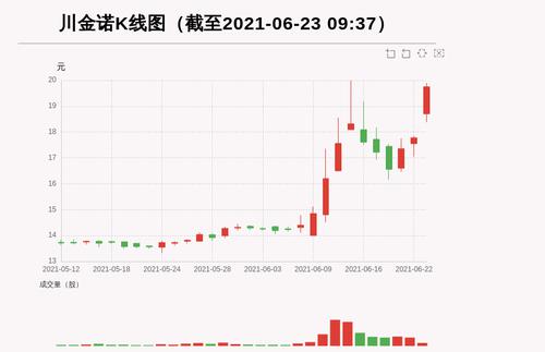 【牛人重仓】川金诺:盘中涨幅超10%，今日资金流入-400.55万元；前3个交易日，主力资金净流入-2550.2万元