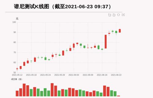 【牛人重仓】谱尼测试:前复权价创历史新高，今日资金流入118.87万元，融资余额4491.91万元；前3个交易日，融资额增加-688.61万元，主力资金净流入-705.18万元