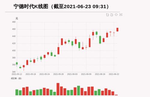 【牛人重仓】宁德时代:前复权价创历史新高，今日资金流入16157.58万元，北向资金持股15365.42万股，融资余额774428.2万元；前3个交易日，北向资金增持-138.02万股，融资额增加-22722.74万元，主力资金净流入20062.16万元