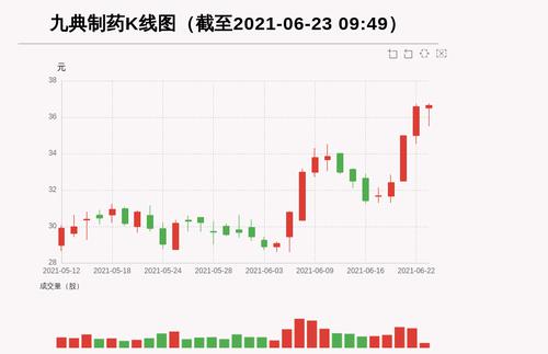 【牛人重仓】九典制药:前复权价创历史新高，今日资金流入100.14万元；前3个交易日，主力资金净流入1407.35万元