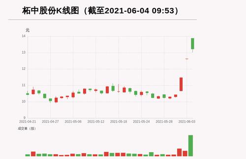 【牛人重仓】柘中股份:3日内股价涨逾20%，今日资金流入-984.12万元；前3个交易日，主力资金净流入3028.76万元