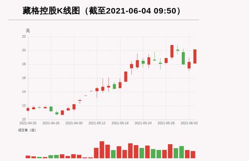 【牛人重仓】藏格控股:盘中涨幅超10%，今日资金流入33952.98万元；前3个交易日，主力资金净流入-23477.7万元