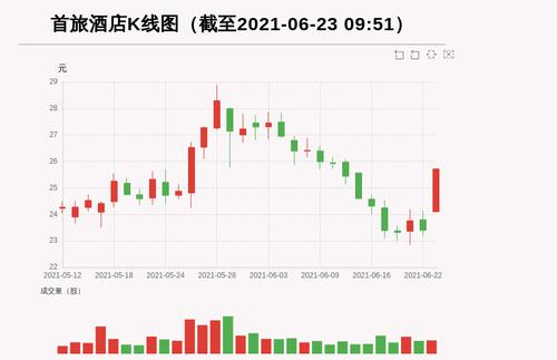 【牛人重仓】首旅酒店:放量上涨，量比大于3，今日资金流入9665.36万元，北向资金持股6505.57万股，融资余额31454.43万元；前3个交易日，北向资金增持-258.52万股，融资额增加903.11万元，主力资金净流入75.12万元