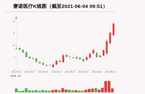 【牛人重仓】赛诺医疗:连续3日涨逾5%，今日资金流入710.36万元，融资余额13142.8万元；前3个交易日，融资额增加1266.95万元，主力资金净流入2793.59万元