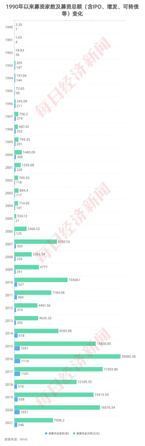 大国资本市场之融资：31年4300余家公司登陆A股，实现融资总额近17万亿，助力企业腾飞！