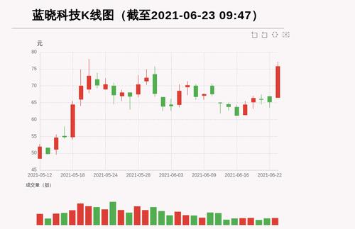 【牛人重仓】蓝晓科技:放量上涨，量比大于3，今日资金流入4740.99万元，北向资金持股1030.15万股；前3个交易日，北向资金增持26.71万股，主力资金净流入-990.78万元