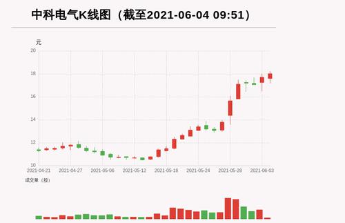 【牛人重仓】中科电气:前复权价创历史新高，今日资金流入-715.92万元；前3个交易日，主力资金净流入-9432.84万元