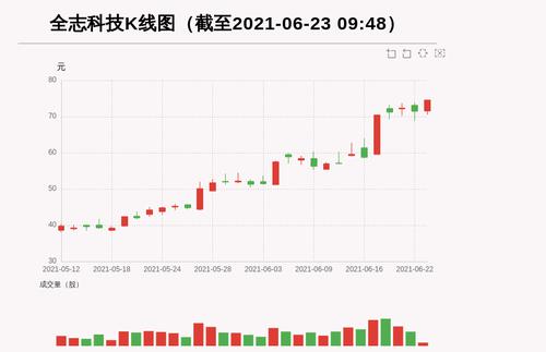 【牛人重仓】全志科技:前复权价创历史新高，今日资金流入2667.92万元，北向资金持股1785.05万股，融资余额68965.02万元；前3个交易日，北向资金增持204.51万股，融资额增加7392.52万元，主力资金净流入5764.45万元