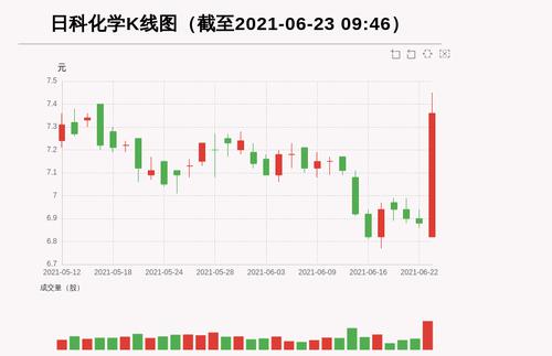 【牛人重仓】日科化学:放量上涨，量比大于3，今日资金流入86.04万元；前3个交易日，主力资金净流入-328.28万元