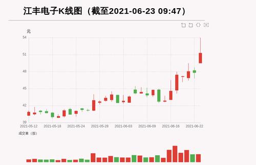 【牛人重仓】江丰电子:放量上涨，量比大于3，今日资金流入3767.45万元，北向资金持股57.45万股，融资余额53666.14万元；前3个交易日，北向资金增持-43.21万股，融资额增加2703.0万元，主力资金净流入-5352.82万元