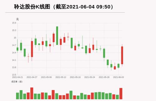 【牛人重仓】聆达股份:放量上涨，量比大于3，今日资金流入351.87万元；前3个交易日，主力资金净流入-856.29万元