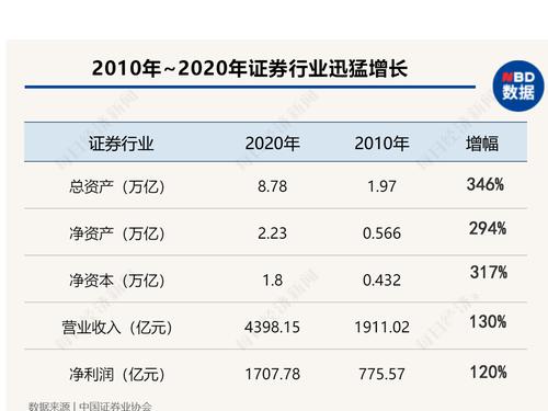 31年证券行业高质量发展：券商总资产近8.8万亿，从业人员近35万人，投资者约1.87亿户！